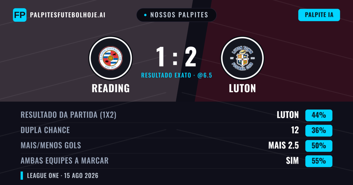 Nossos palpites: Reading vs Luton — Luton — Vencer (44%); Mais 2.5; Ambos marcam: Sim