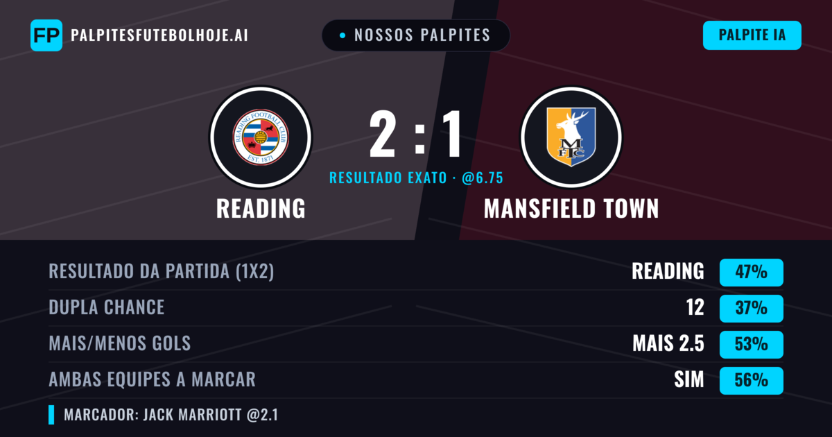 Nossos palpites: Reading vs Mansfield Town — Reading — Vencer (47%); Mais 2.5; Ambos marcam: Sim