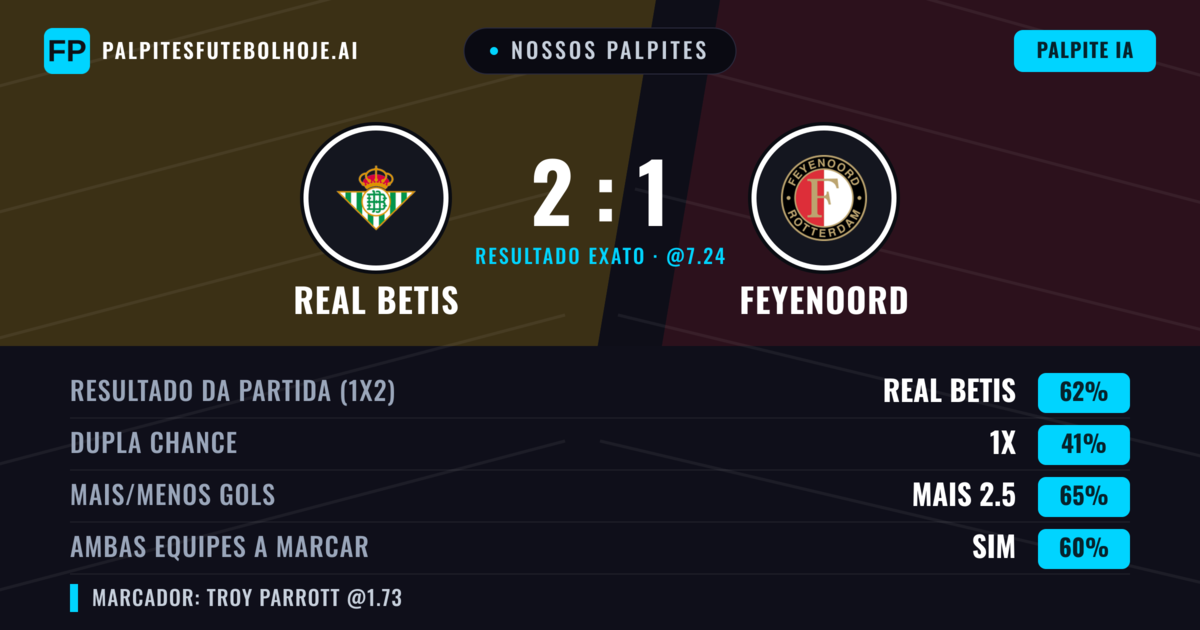 Nossos palpites: Real Betis vs Feyenoord — Real Betis — Vencer (58%); Mais 2.5; Ambos marcam: Sim