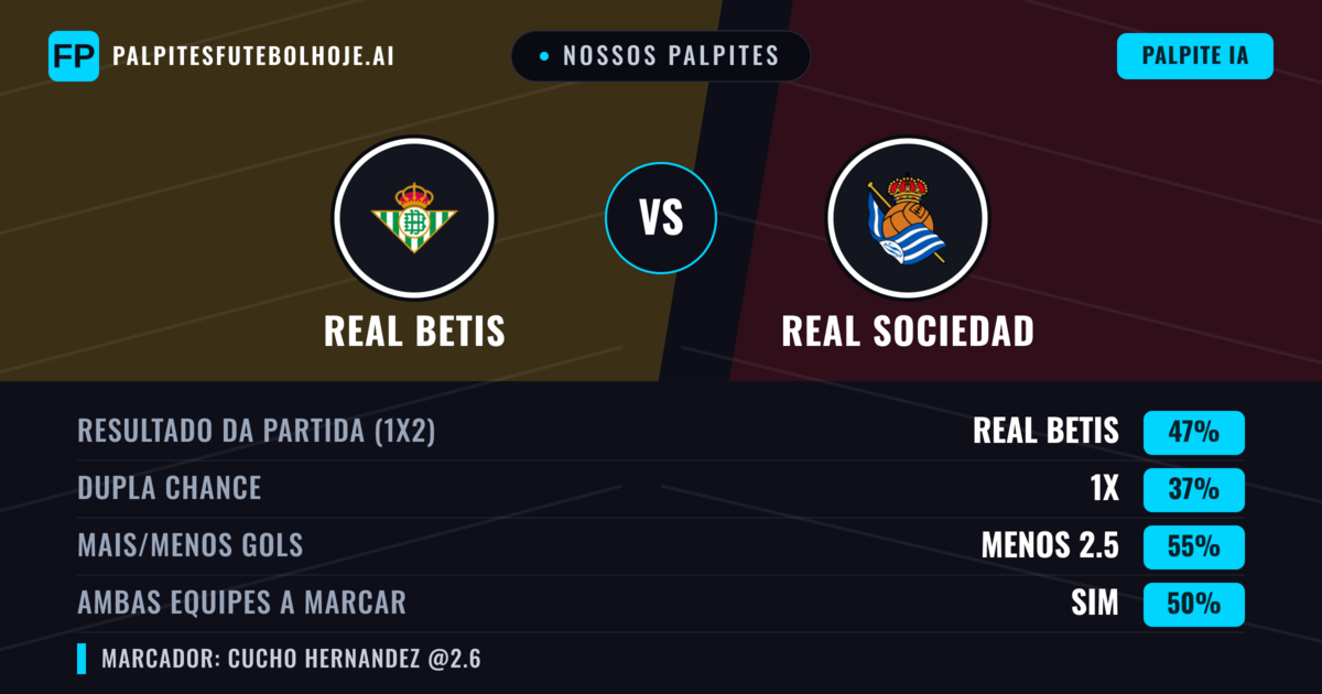 Nossos palpites: Real Betis vs Real Sociedad — Real Betis — Vencer (47%); Mais 2.5; Ambos marcam: Sim