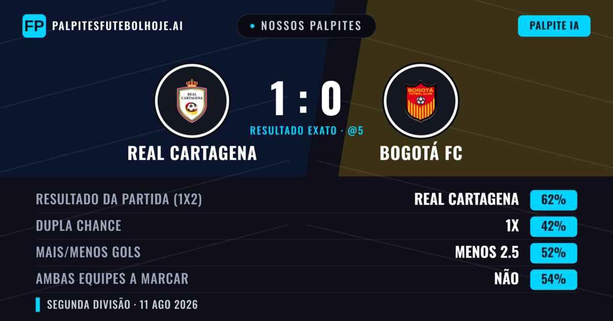 Nossos palpites: Real Cartagena vs Bogotá FC — Real Cartagena — Vencer (61%); Menos 2.5; Ambos marcam: Não