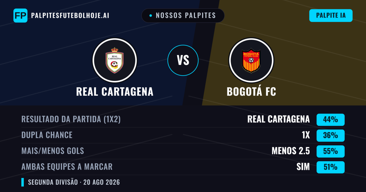 Nossos palpites: Real Cartagena vs Bogotá FC — Real Cartagena — Vencer (62%); Mais 2.5; Ambos marcam: Não