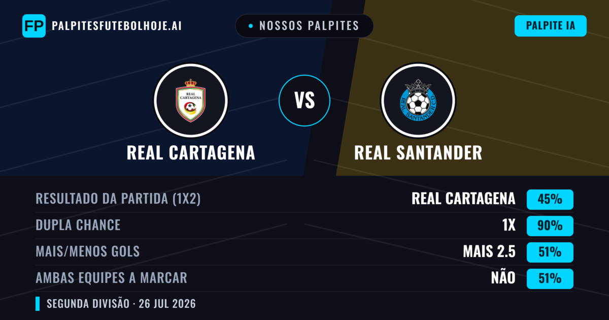 Nossos palpites: Real Cartagena vs Real Santander — Real Cartagena — Vencer (68%); Mais 2.5; Ambos marcam: Não