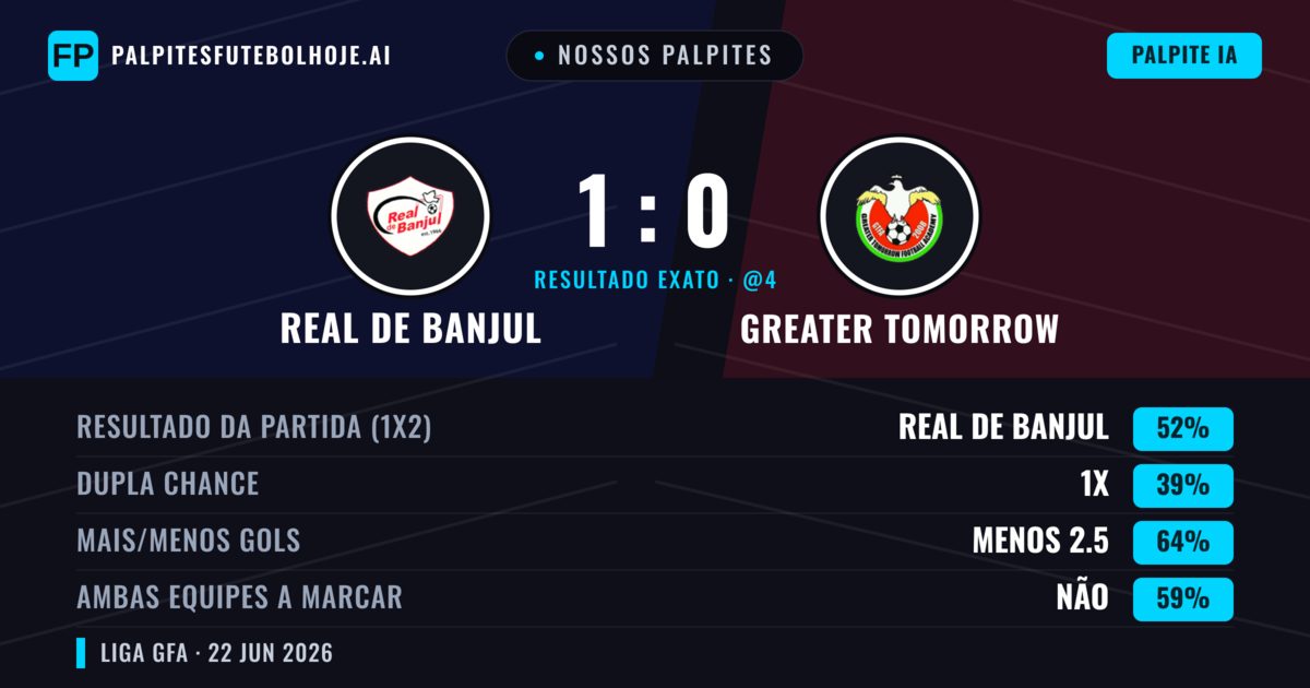 Nossos palpites: Real de Banjul vs Greater Tomorrow — Real de Banjul — Vencer (52%); Menos 2.5; Ambos marcam: Não
