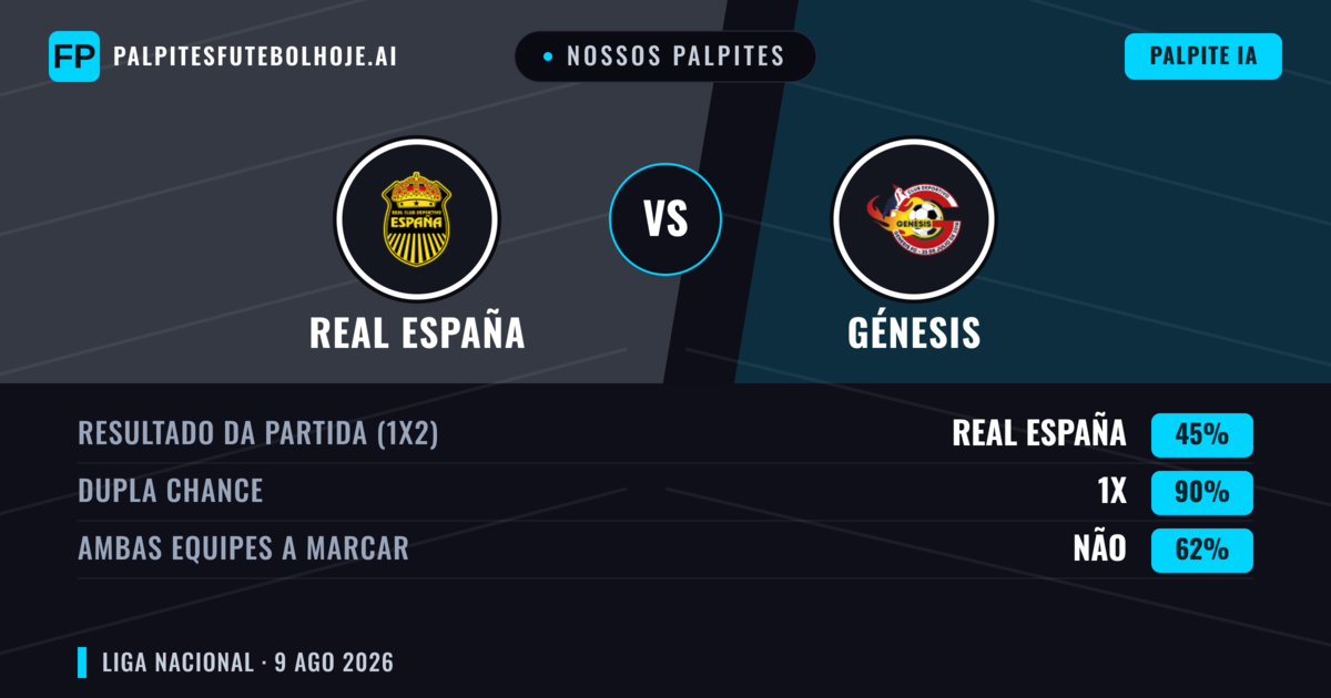 Nossos palpites: Real España vs Génesis — Real España — Vencer (59%); Mais 2.5; Ambos marcam: Sim