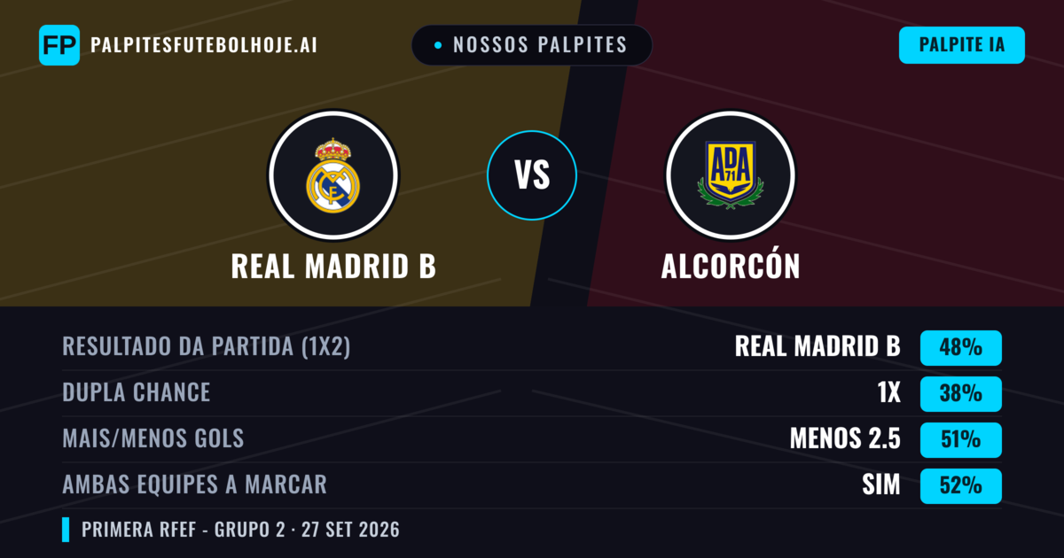 Nossos palpites: Real Madrid B vs Alcorcón — Real Madrid B — Vencer (48%); Menos 2.5; Ambos marcam: Sim
