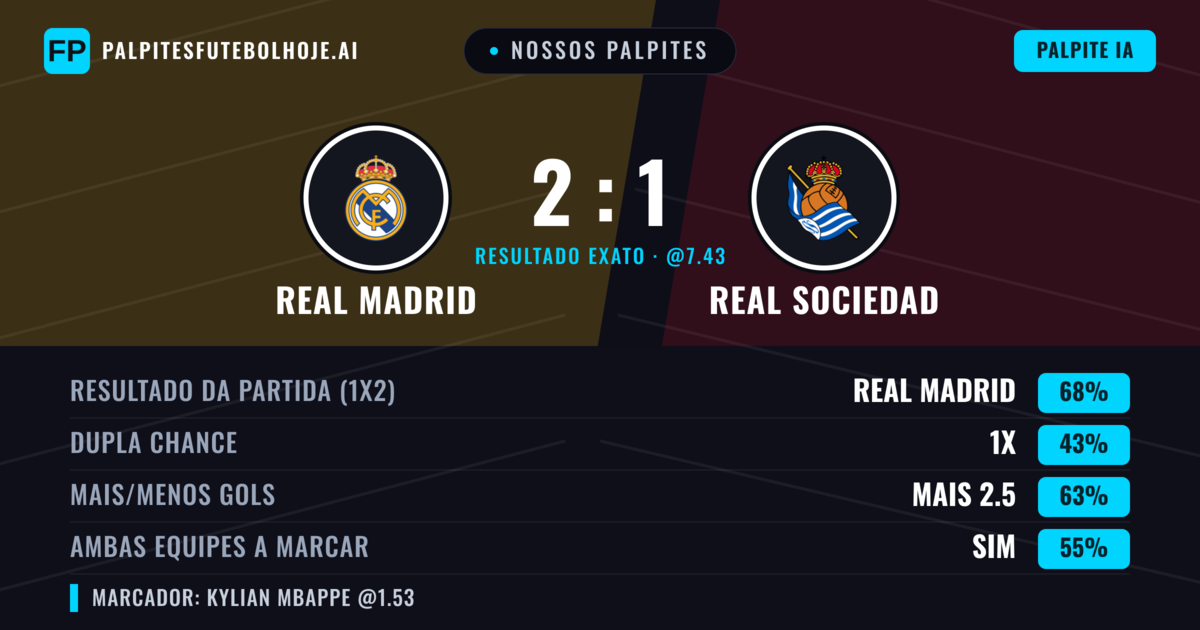 Nossos palpites: Real Madrid vs Real Sociedad — Real Madrid — Vencer (76%); Mais 2.5; Ambos marcam: Sim