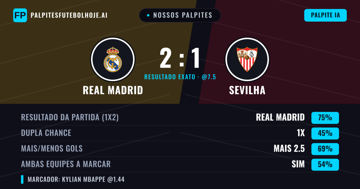 Nossos palpites: Real Madrid vs Sevilha — Real Madrid — Vencer (75%); Mais 2.5; Ambos marcam: Sim