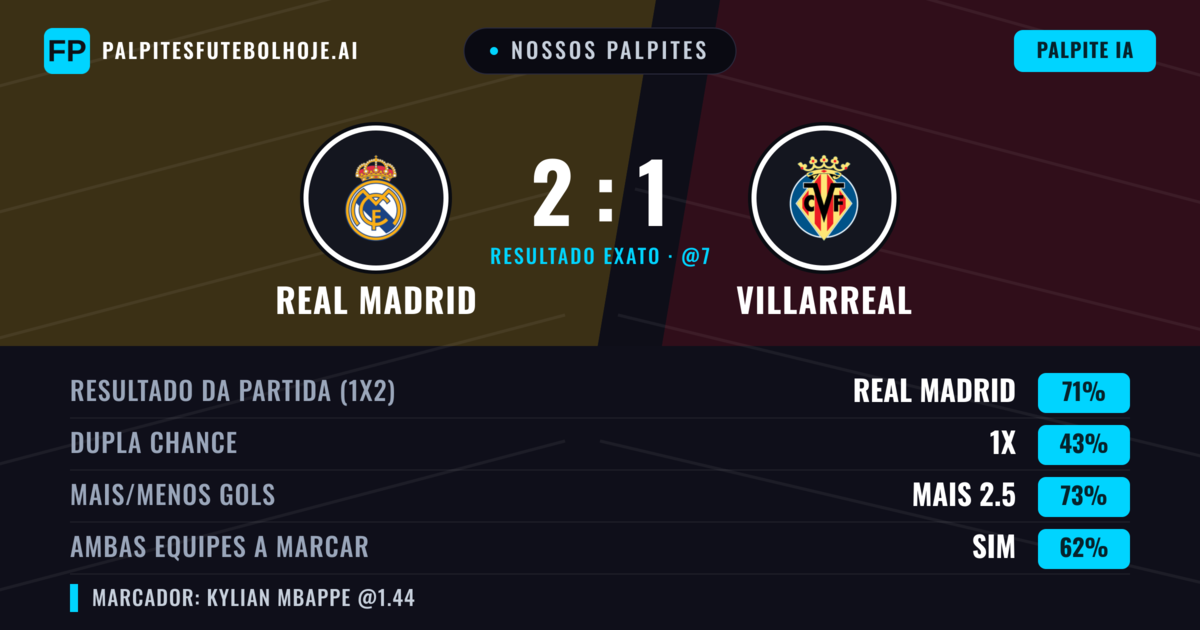 Nossos palpites: Real Madrid vs Villarreal — Real Madrid — Vencer (69%); Mais 2.5; Ambos marcam: Sim