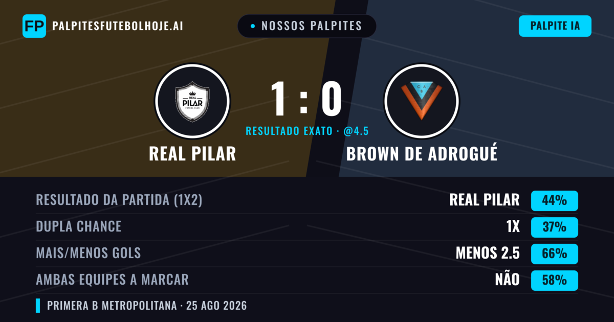 Nossos palpites: Real Pilar vs Brown de Adrogué — Real Pilar — Vencer (44%); Menos 2.5; Ambos marcam: Não