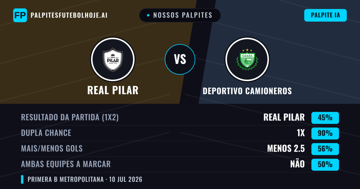 Nossos palpites: Real Pilar vs Deportivo Camioneros — Real Pilar — Vencer (49%); Menos 2.5; Ambos marcam: Não