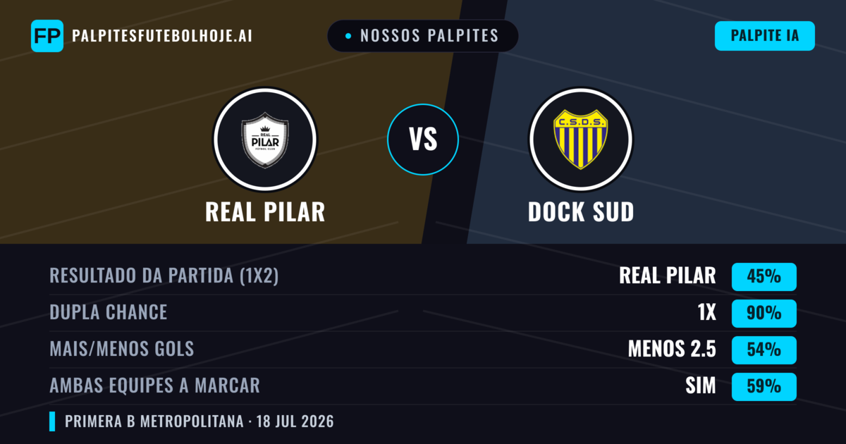 Nossos palpites: Real Pilar vs Dock Sud — Real Pilar — Vencer (46%); Menos 2.5; Ambos marcam: Não