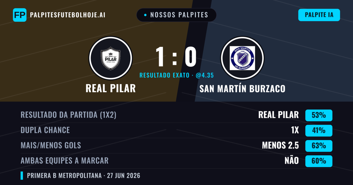 Nossos palpites: Real Pilar vs San Martín Burzaco — Real Pilar — Vencer (51%); Menos 2.5; Ambos marcam: Não