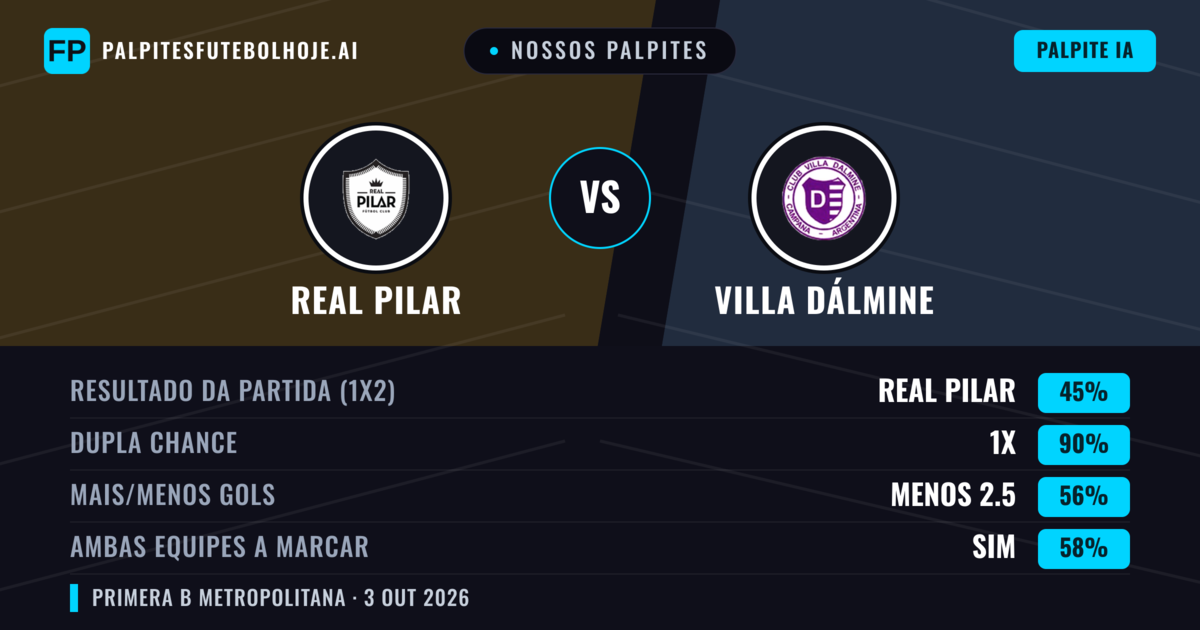 Nossos palpites: Real Pilar vs Villa Dálmine — Real Pilar — Vencer (39%); Menos 2.5; Ambos marcam: Não