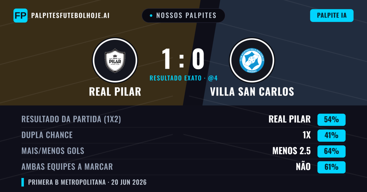 Nossos palpites: Real Pilar vs Villa San Carlos — Real Pilar — Vencer (54%); Menos 2.5; Ambos marcam: Não