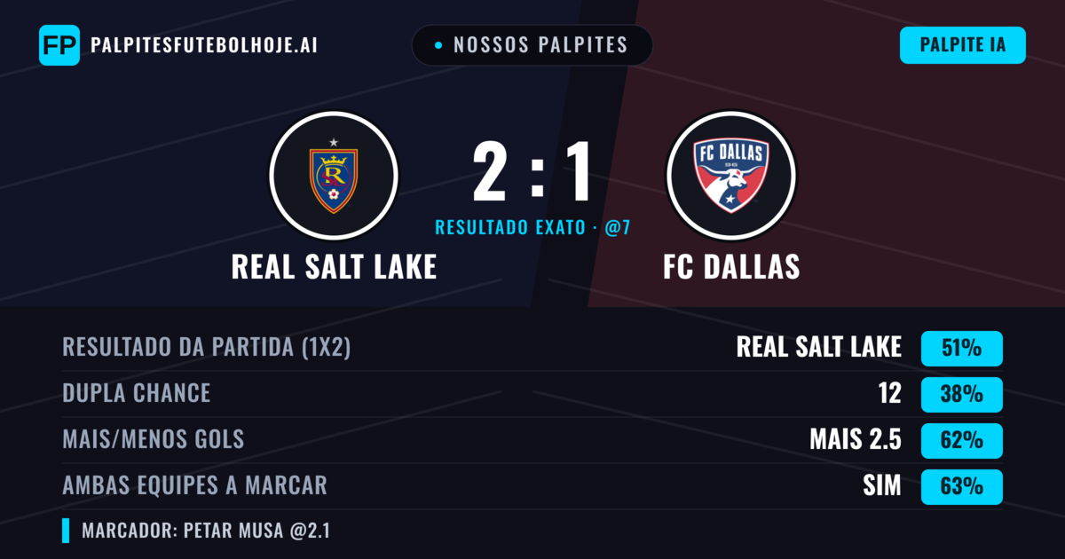 Nossos palpites: Real Salt Lake vs FC Dallas — Real Salt Lake — Vencer (49%); Mais 2.5; Ambos marcam: Sim