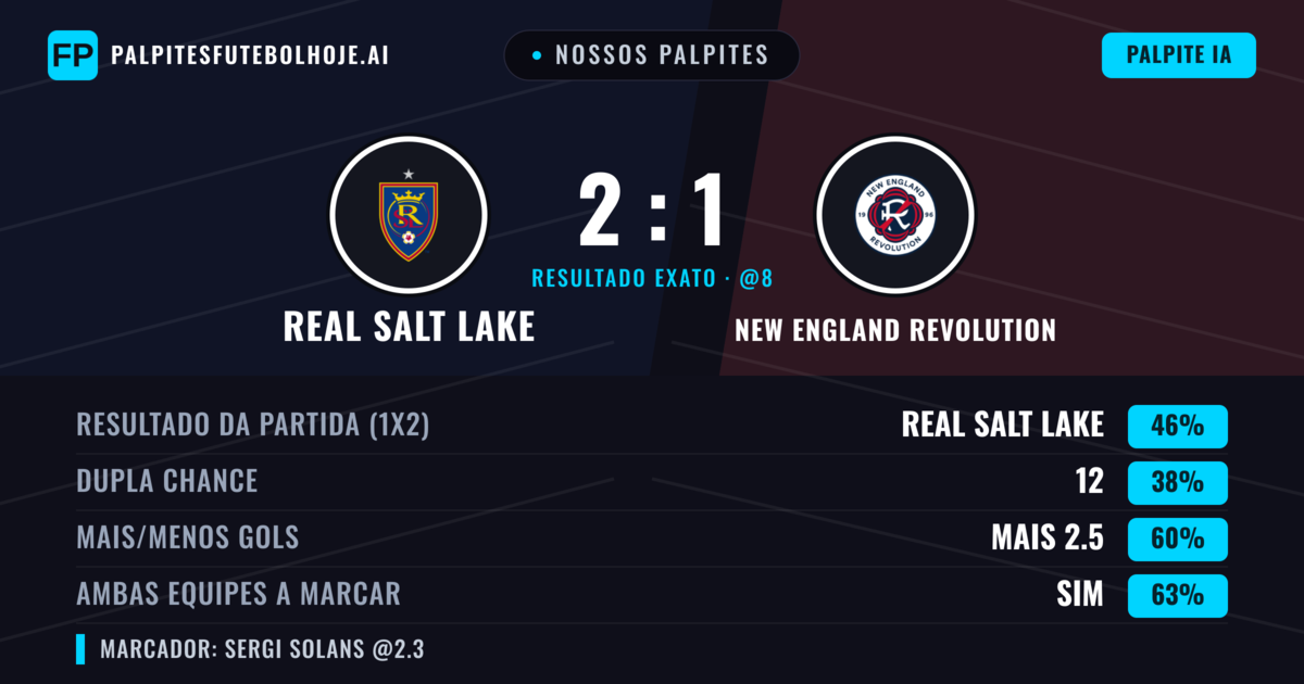 Nossos palpites: Real Salt Lake vs New England Revolution — Real Salt Lake — Vencer (45%); Mais 2.5; Ambos marcam: Sim