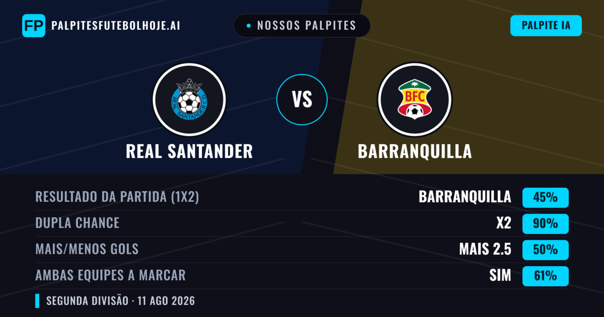 Nossos palpites: Real Santander vs Barranquilla — Real Santander — Vencer (38%); Menos 2.5; Ambos marcam: Sim