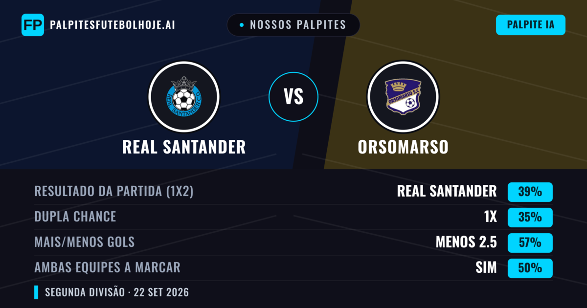 Nossos palpites: Real Santander vs Orsomarso — Real Santander — Vencer (41%); Menos 2.5; Ambos marcam: Sim