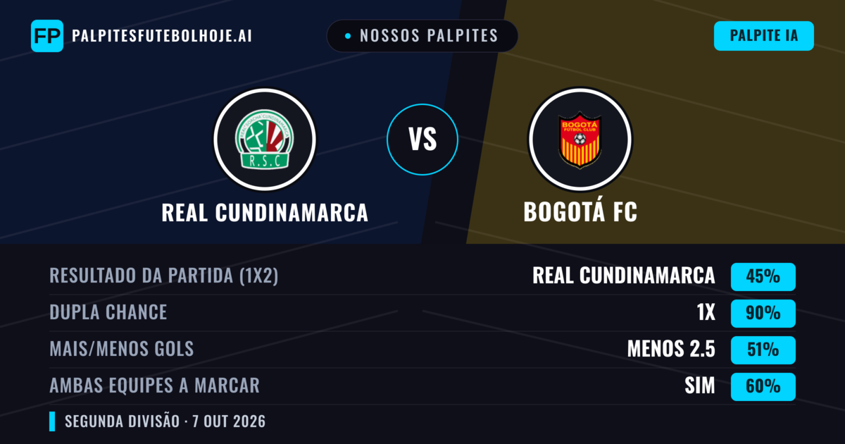 Nossos palpites: Real Cundinamarca vs Bogotá FC — Empate (45%); Menos 2.5; Ambos marcam: Sim