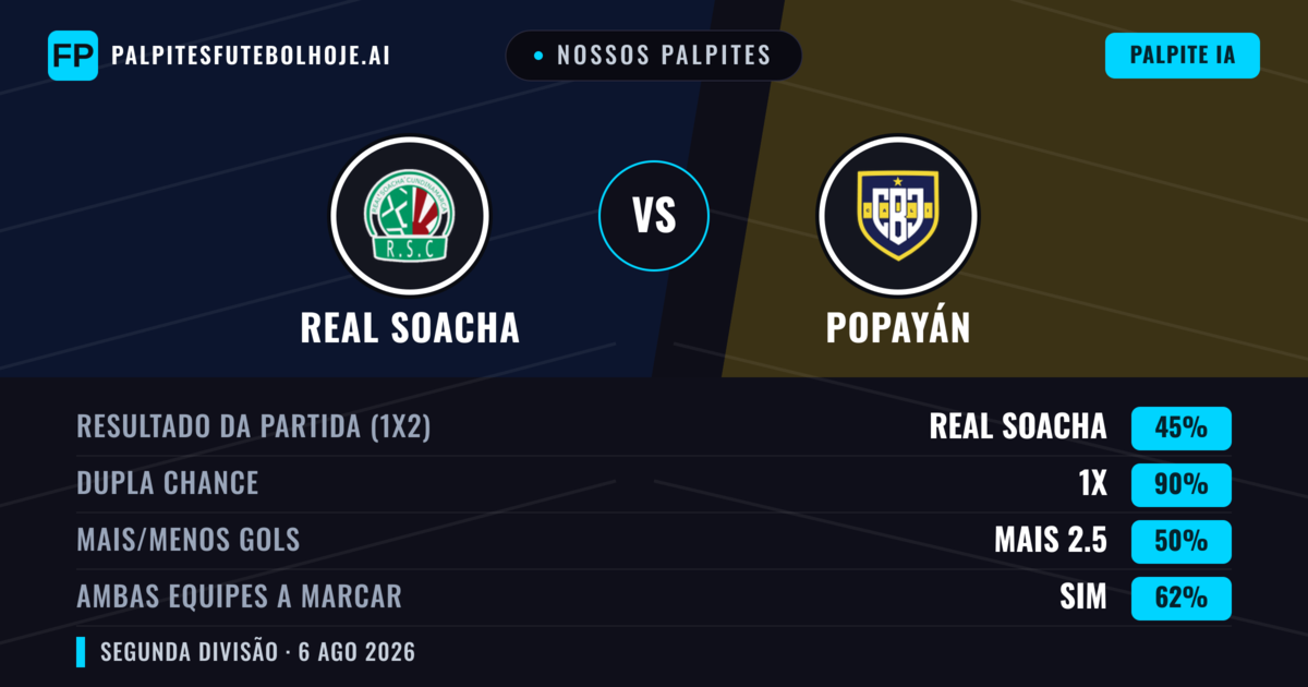 Nossos palpites: Real Cundinamarca vs Popayán — Real Cundinamarca — Vencer (53%); Menos 2.5; Ambos marcam: Não