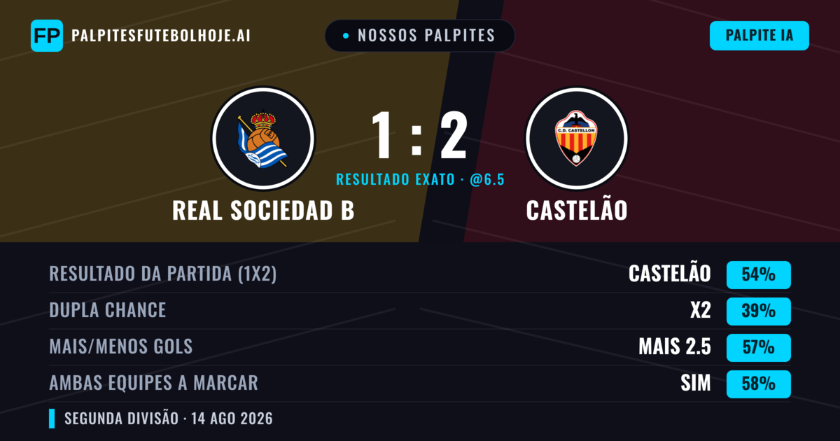 Nossos palpites: Real Sociedad B vs Castelão — Castelão — Vencer (49%); Mais 2.5; Ambos marcam: Sim
