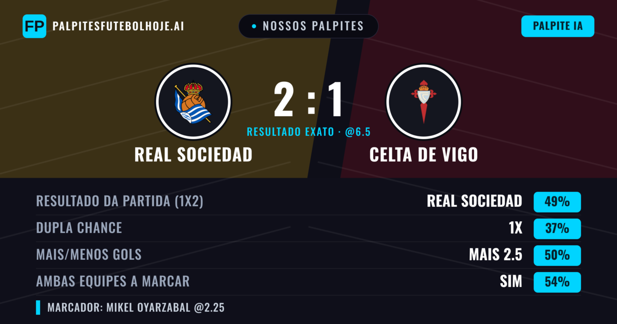 Nossos palpites: Real Sociedad vs Celta de Vigo — Real Sociedad — Vencer (52%); Mais 2.5; Ambos marcam: Sim