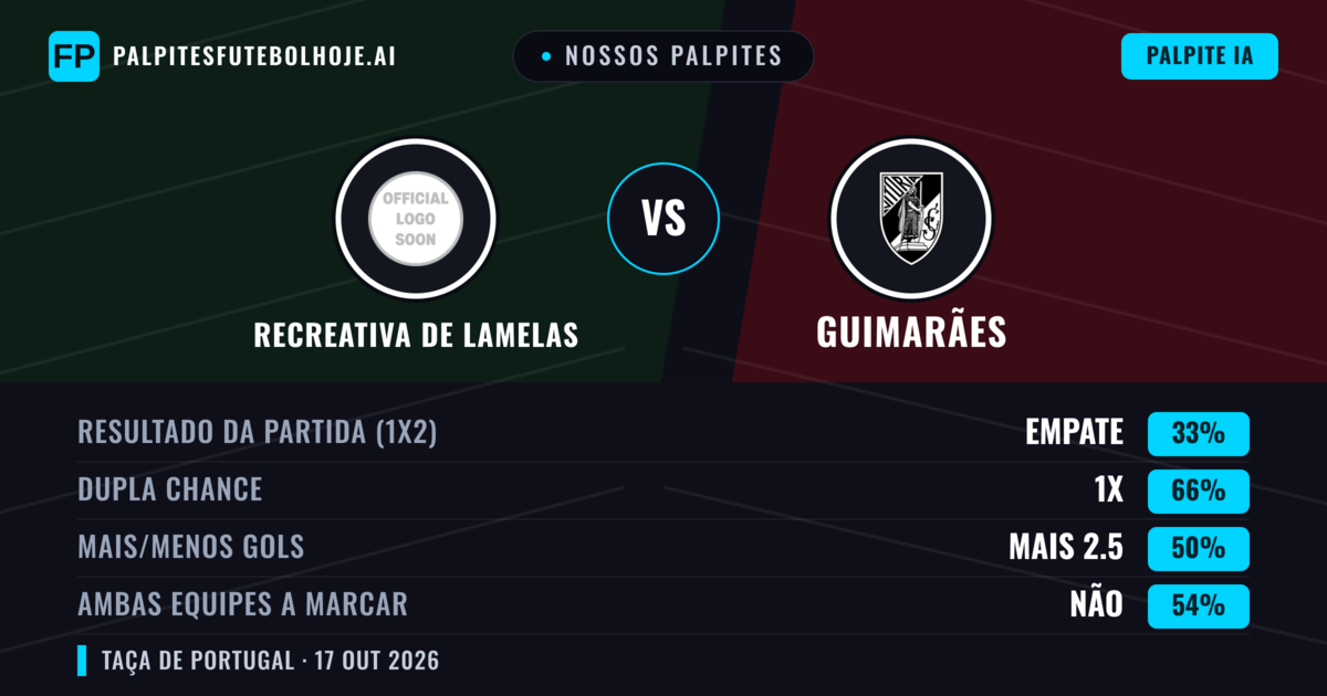 Nossos palpites: Recreativa de Lamelas vs Guimarães — Empate (33%); Mais 2.5; Ambos marcam: Não
