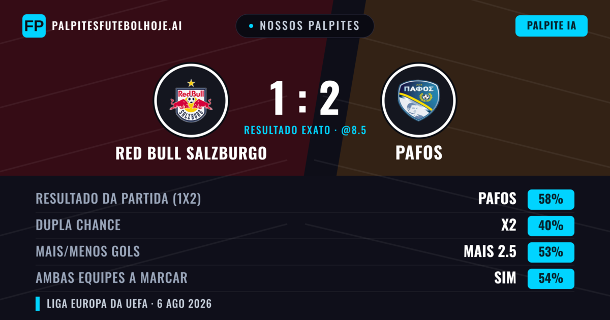 Nossos palpites: Red Bull Salzburgo vs Pafos — Pafos — Vencer (58%); Mais 2.5; Ambos marcam: Sim
