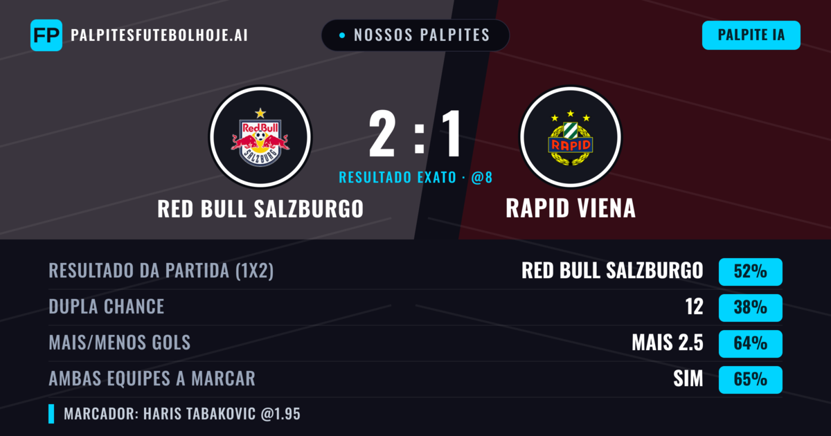 Nossos palpites: Red Bull Salzburgo vs Rapid Viena — Red Bull Salzburgo — Vencer (54%); Mais 2.5; Ambos marcam: Sim