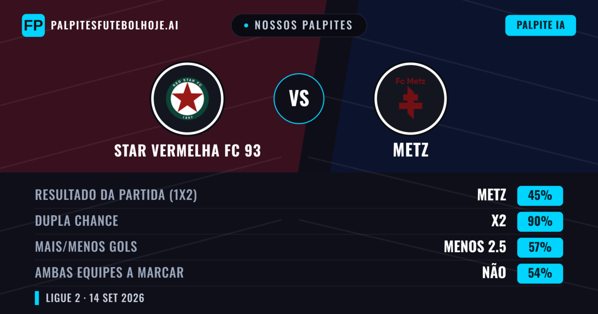 Nossos palpites: Star Vermelha FC 93 vs Metz — Star Vermelha FC 93 — Vencer (41%); Menos 2.5; Ambos marcam: Sim