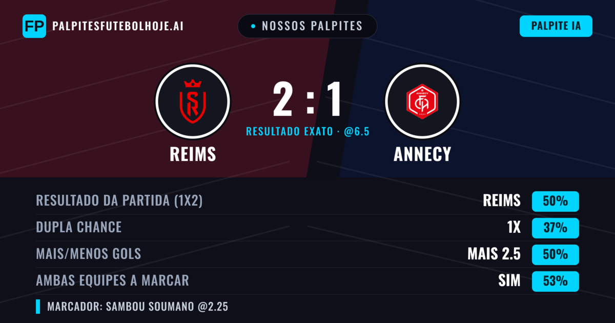 Nossos palpites: Reims vs Annecy — Reims — Vencer (53%); Mais 2.5; Ambos marcam: Sim