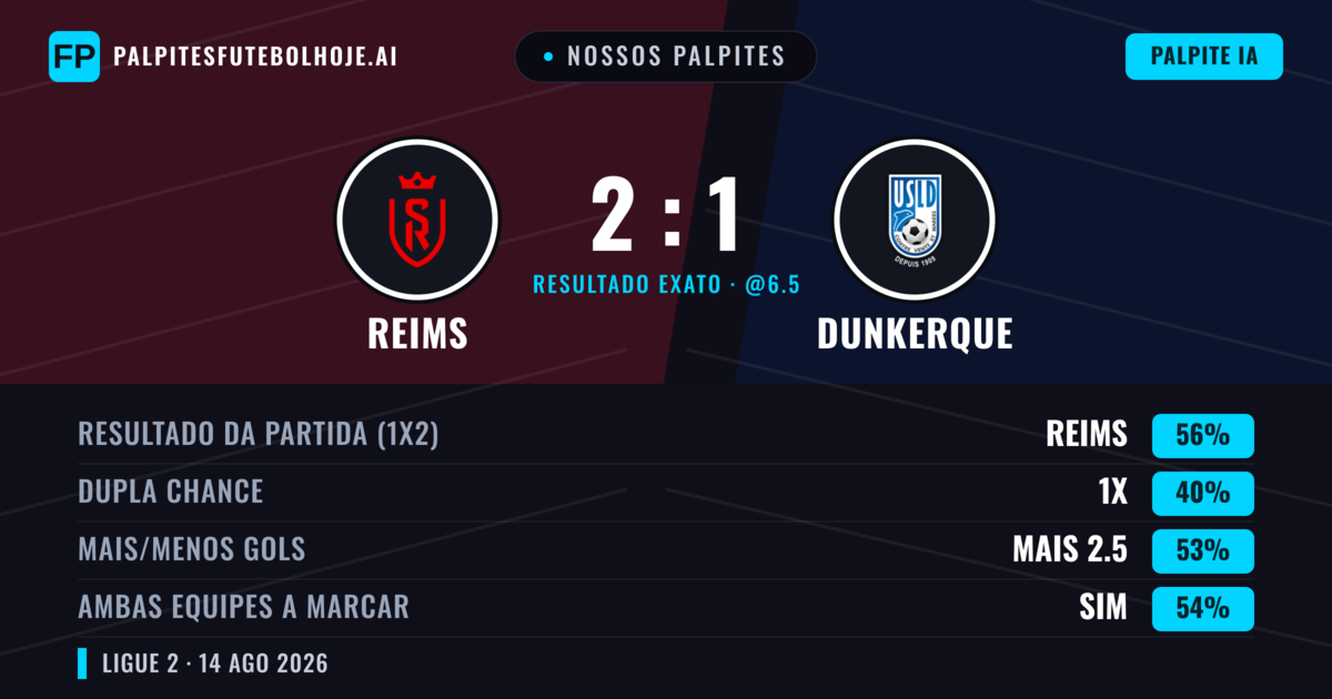 Nossos palpites: Reims vs Dunkerque — Reims — Vencer (54%); Mais 2.5; Ambos marcam: Sim