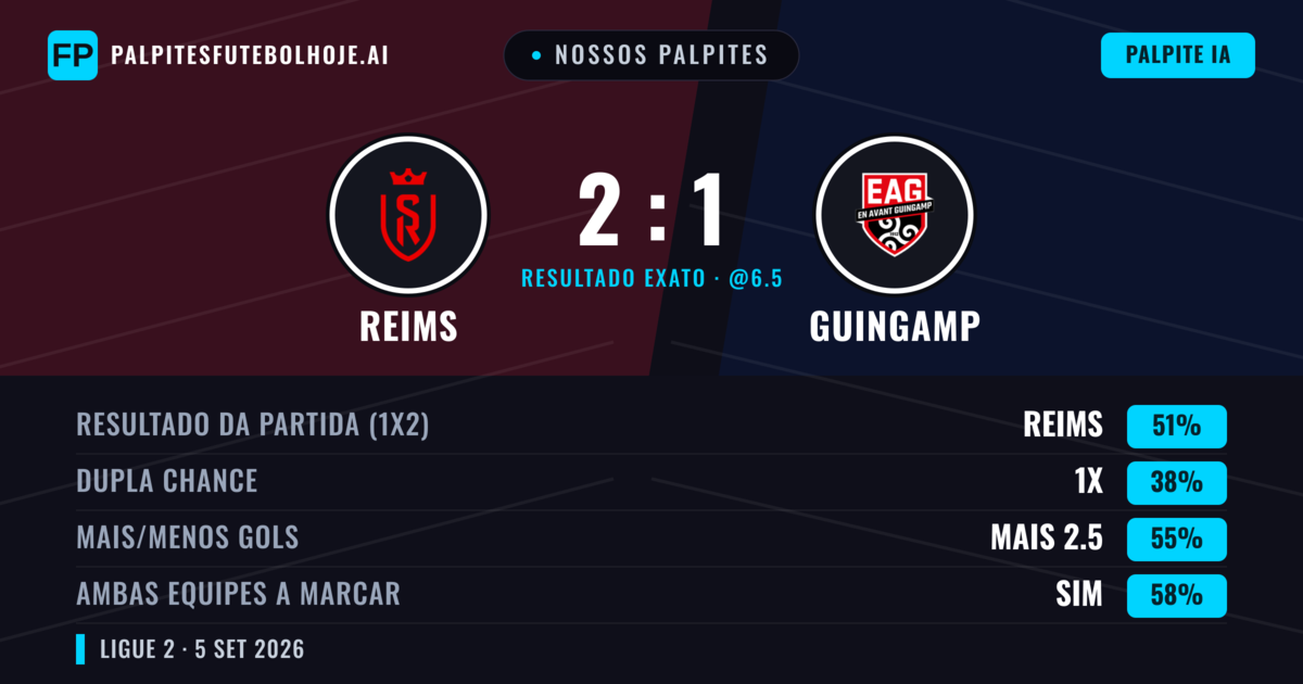 Nossos palpites: Reims vs Guingamp — Reims — Vencer (53%); Mais 2.5; Ambos marcam: Sim