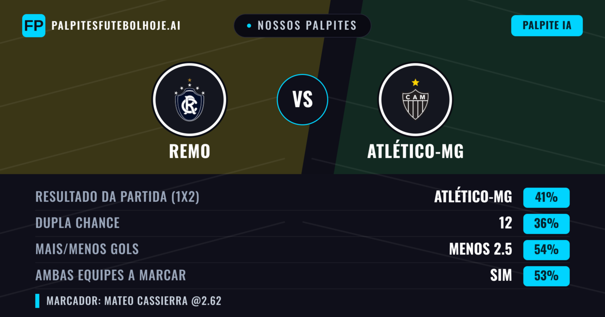 Nossos palpites: Remo vs Atlético-MG — Atlético-MG — Vencer (37%); Menos 2.5; Ambos marcam: Sim