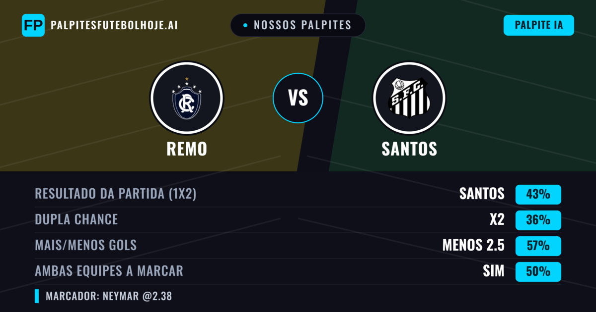 Nossos palpites: Remo vs Santos — Santos — Vencer (42%); Menos 2.5; Ambos marcam: Não