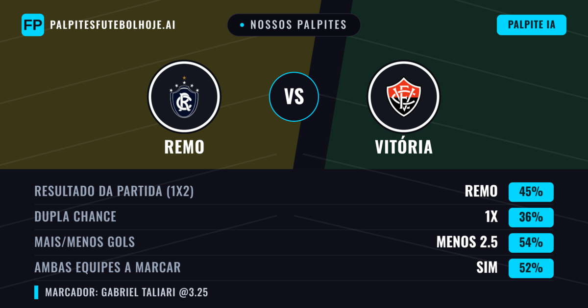 Nossos palpites: Remo vs Vitória — Remo — Vencer (44%); Menos 2.5; Ambos marcam: Sim