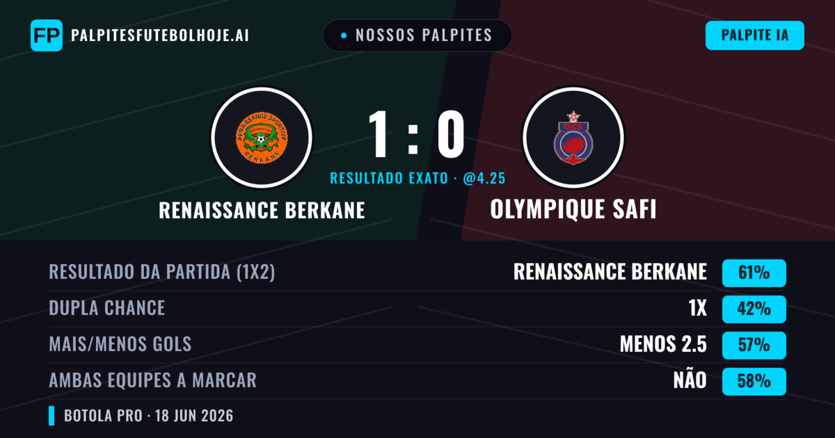 Nossos palpites: Renaissance Berkane vs Olympique Safi — Renaissance Berkane — Vencer (61%); Menos 2.5; Ambos marcam: Não