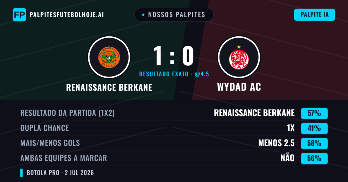 Nossos palpites: Renaissance Berkane vs Wydad AC — Renaissance Berkane — Vencer (53%); Menos 2.5; Ambos marcam: Não