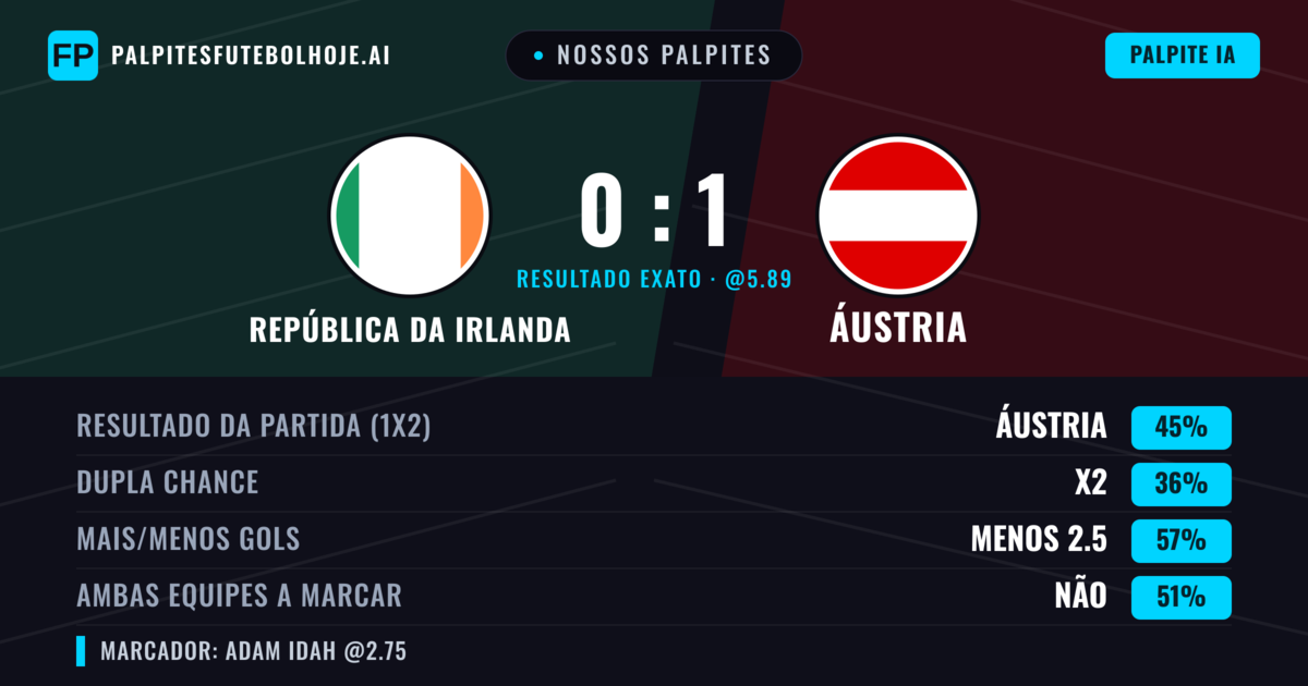 Nossos palpites: República da Irlanda vs Áustria — Áustria — Vencer (44%); Menos 2.5; Ambos marcam: Não