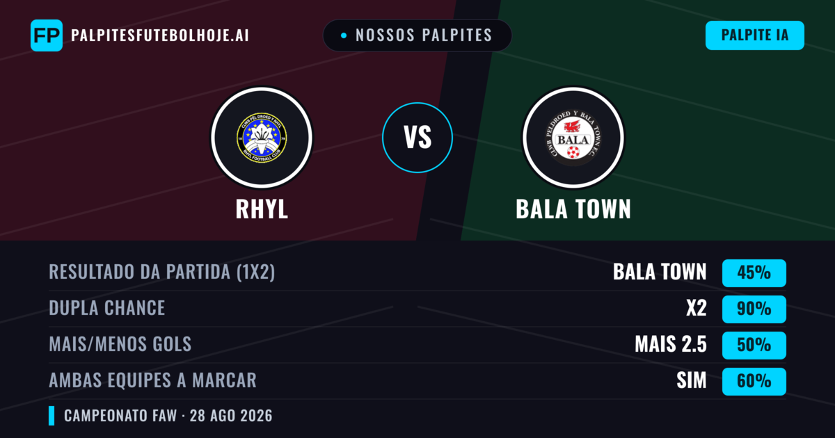 Nossos palpites: Rhyl vs Bala Town — Bala Town — Vencer (42%); Mais 2.5; Ambos marcam: Sim