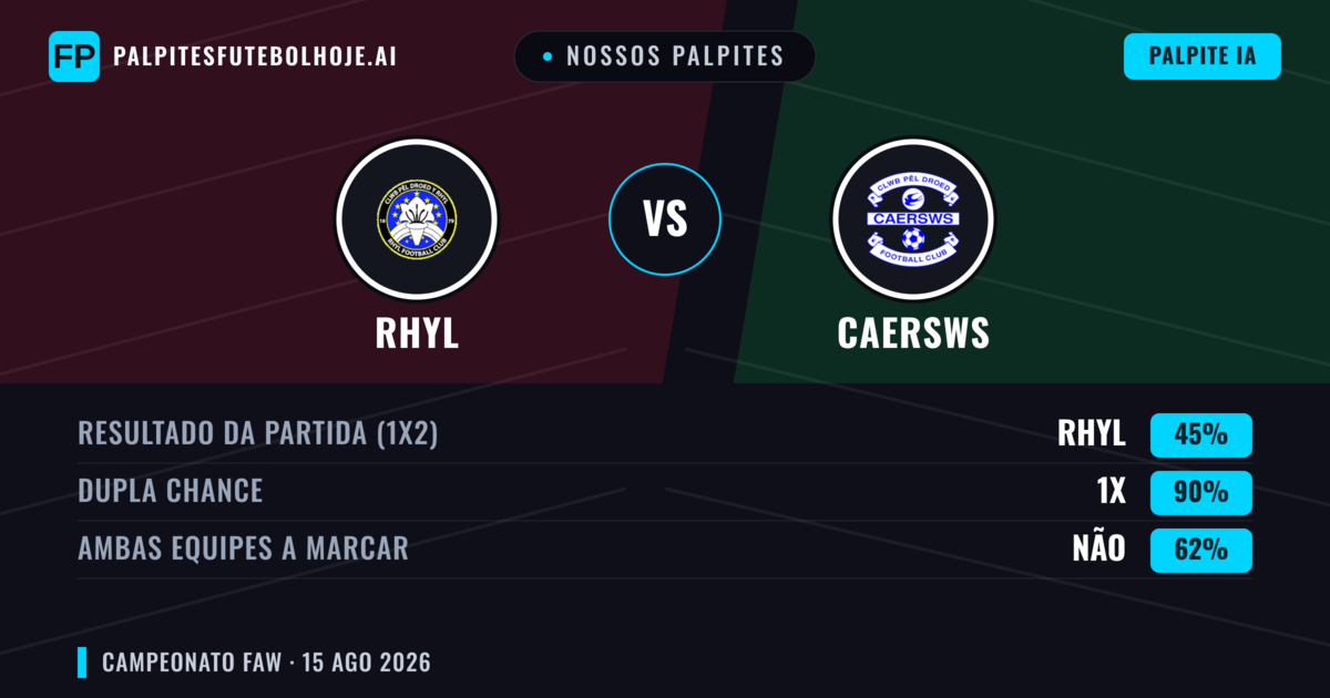Nossos palpites: Rhyl vs Caersws — Rhyl — Vencer (41%); Mais 2.5; Ambos marcam: Sim