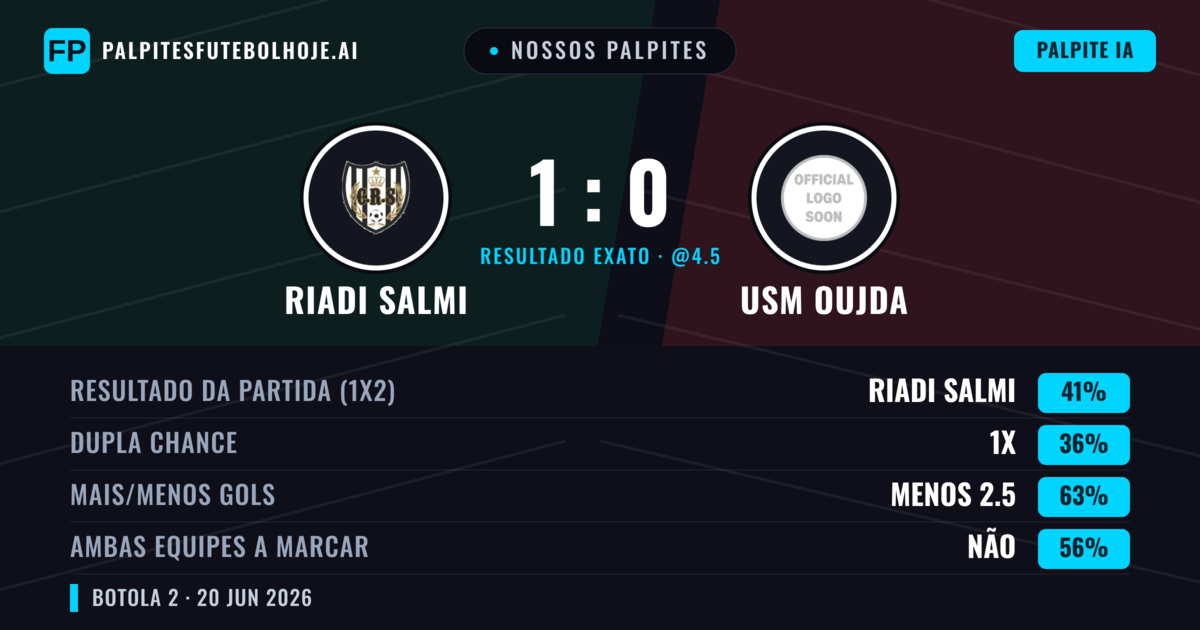 Nossos palpites: Riadi Salmi vs USM Oujda — Riadi Salmi — Vencer (41%); Menos 2.5; Ambos marcam: Não