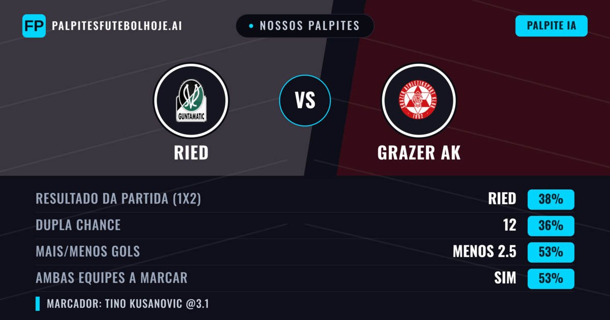 Nossos palpites: Ried vs Grazer AK — Ried — Vencer (49%); Menos 2.5; Ambos marcam: Sim