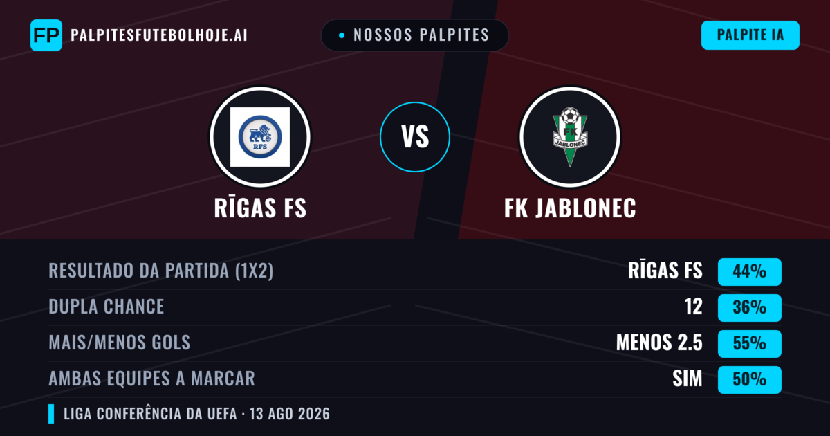 Nossos palpites: Rīgas FS vs FK Jablonec — Rīgas FS — Vencer (47%); Menos 2.5; Ambos marcam: Não