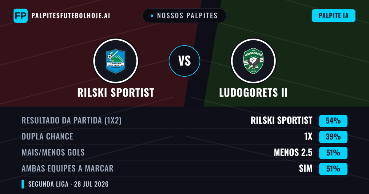 Nossos palpites: Rilski Sportist vs Ludogorets II — Rilski Sportist — Vencer (54%); Menos 2.5; Ambos marcam: Sim