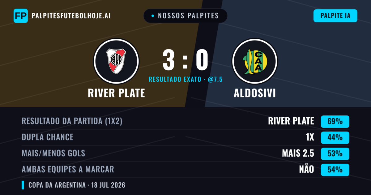 Nossos palpites: River Plate vs Aldosivi — River Plate — Vencer (67%); Menos 2.5; Ambos marcam: Não