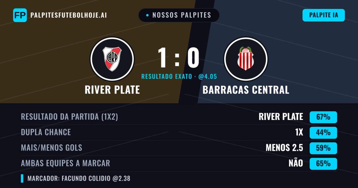 Nossos palpites: River Plate vs Barracas Central — River Plate — Vencer (69%); Menos 2.5; Ambos marcam: Não