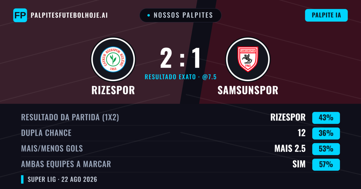 Nossos palpites: Rizespor vs Samsunspor — Rizespor — Vencer (45%); Mais 2.5; Ambos marcam: Sim