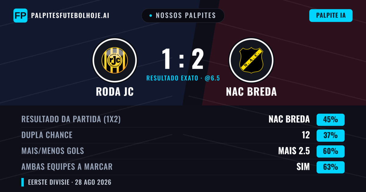 Nossos palpites: Roda JC vs NAC Breda — NAC Breda — Vencer (44%); Mais 2.5; Ambos marcam: Sim